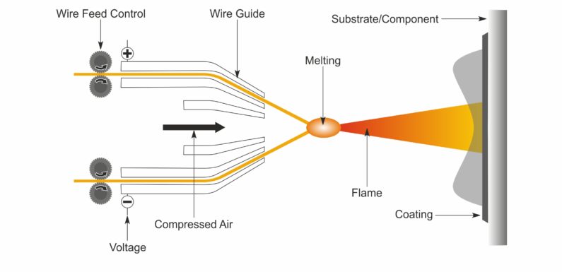 Thermal Spray Coating and Identification of Thermal Spray Technologies