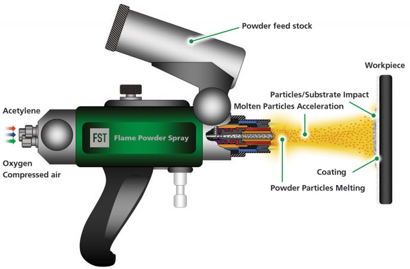 What is Flame Spray Gun?
